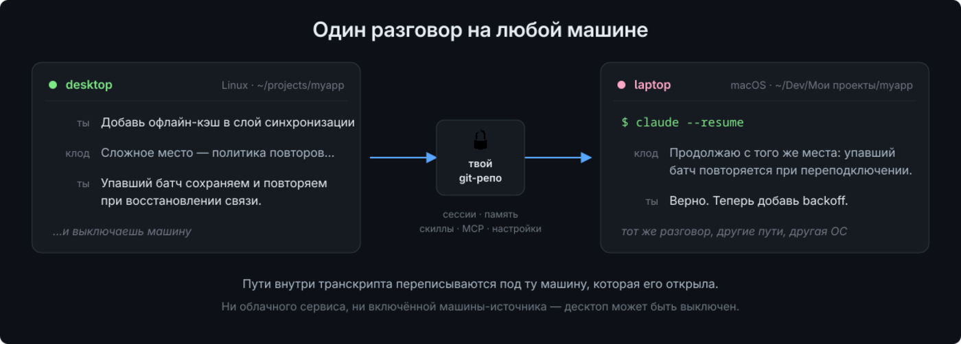 Один разговор продолжается на другой машине