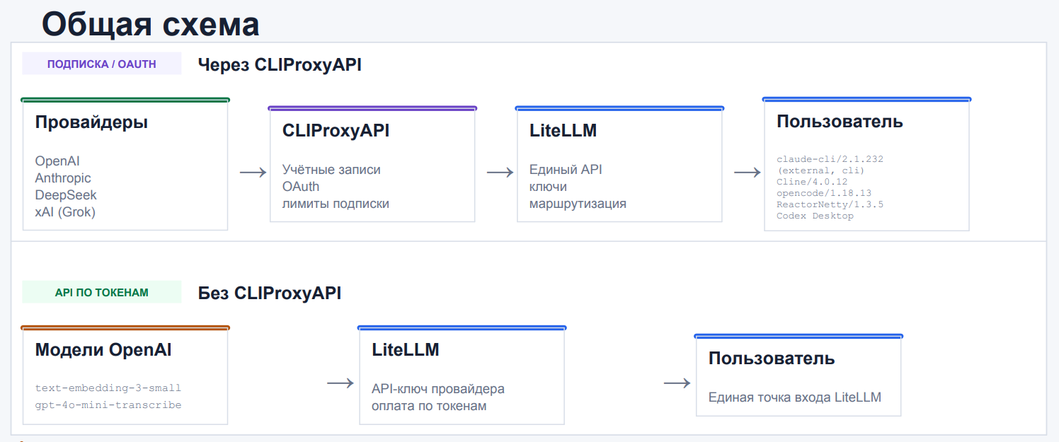 Вот так выглядят два сценария доступа к моделям: по подписке и через API-ключ