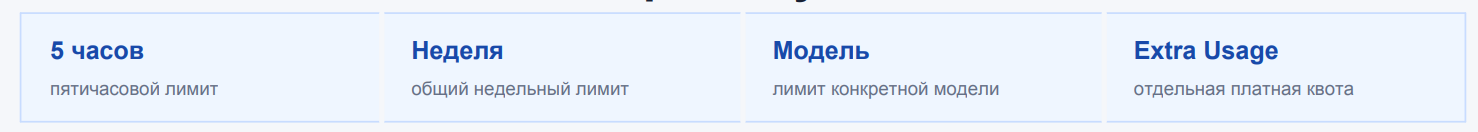 Теперь учитываем в работе такую систему лимитов Anthropic