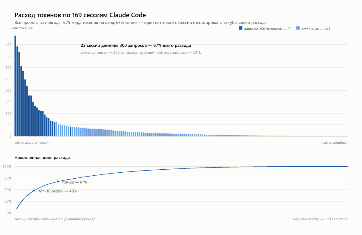 Расход токенов по 169 сессиям Claude Code: 22 сессии длиннее 300 запросов дают 67% расхода