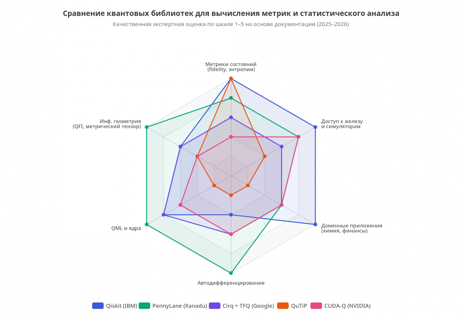 Сравнение квантовых библиотек для вычисления метрик и статистического анализа