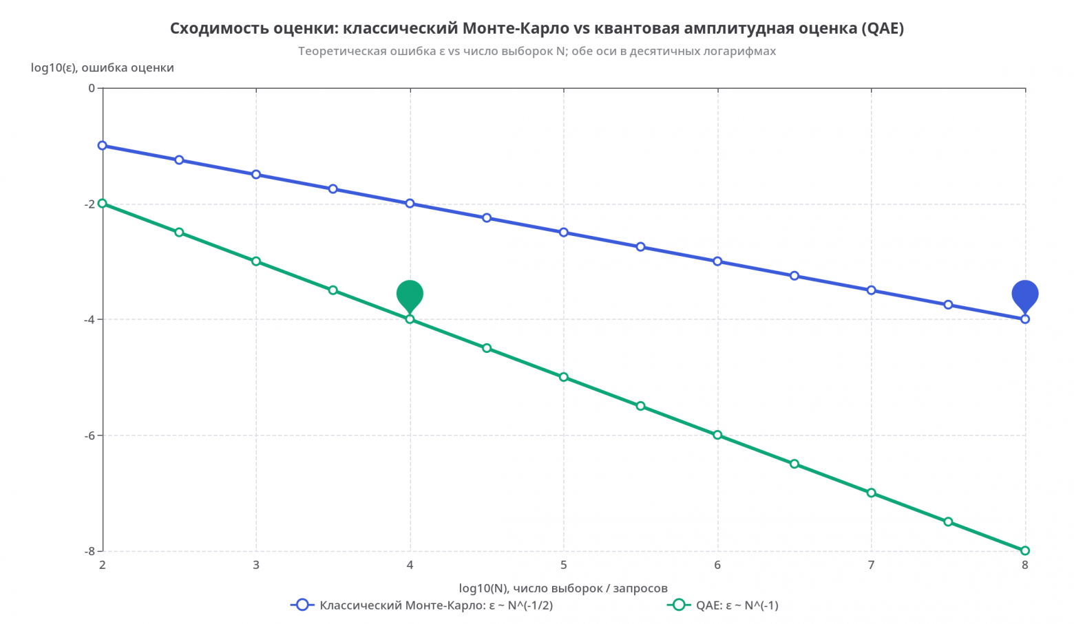 Сходимость оценки (Монте-Карло vs QAE)