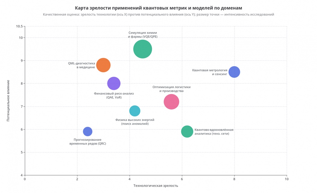 Карта зрелости применений квантовых метрик и моделей по доменам
