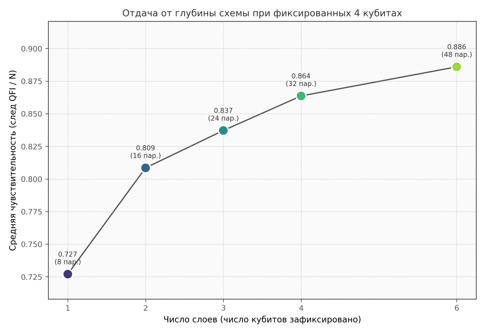 Отдача от глубины схемы при фиксированных 4 кубитах