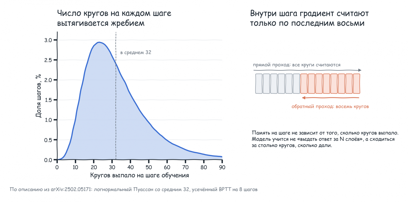 Как учат петлю