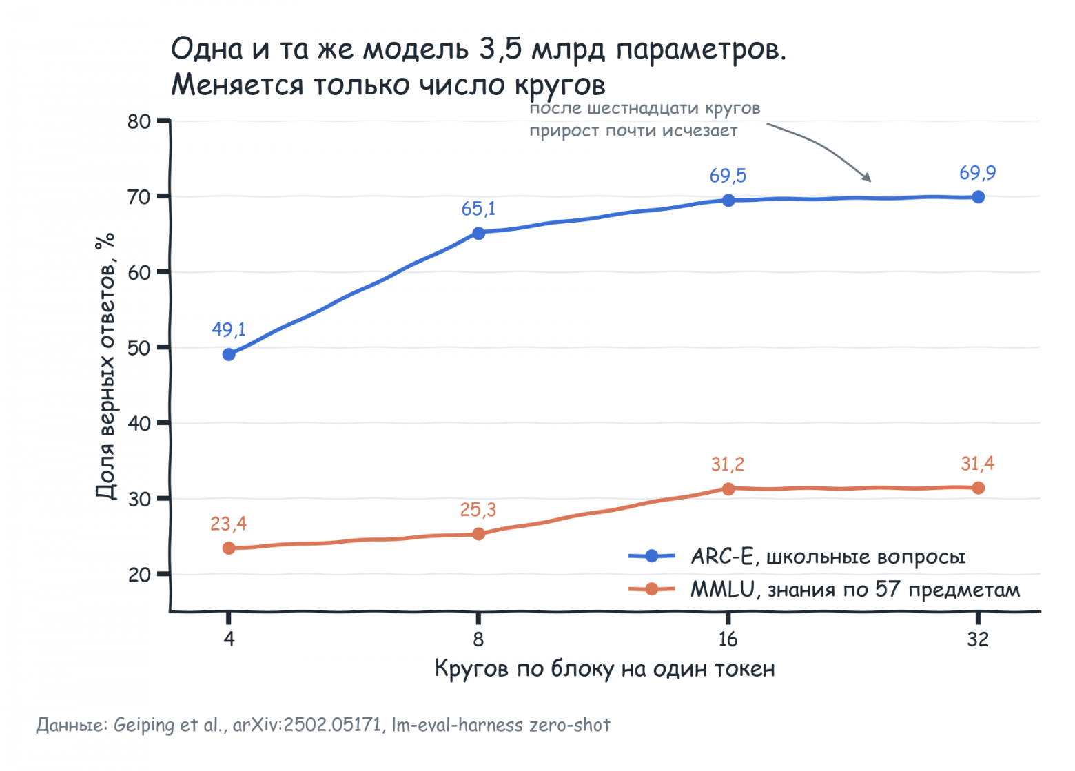 Одна модель, разное число кругов