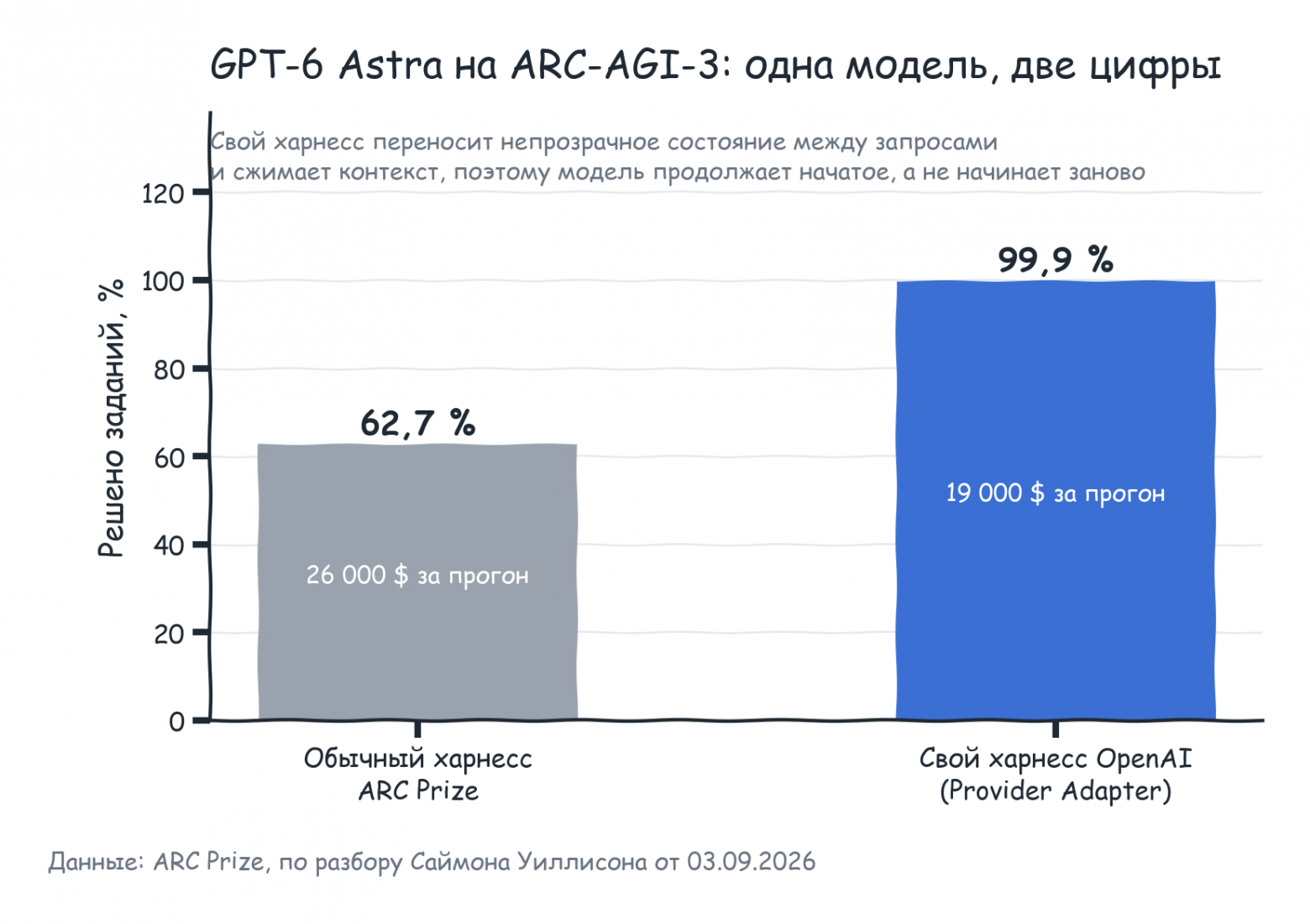 ARC-AGI-3: одна модель, две цифры