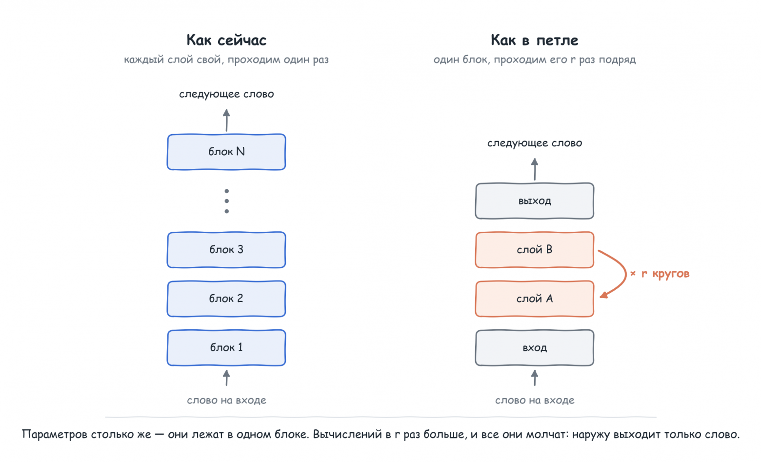 Обычная стопка блоков против петли