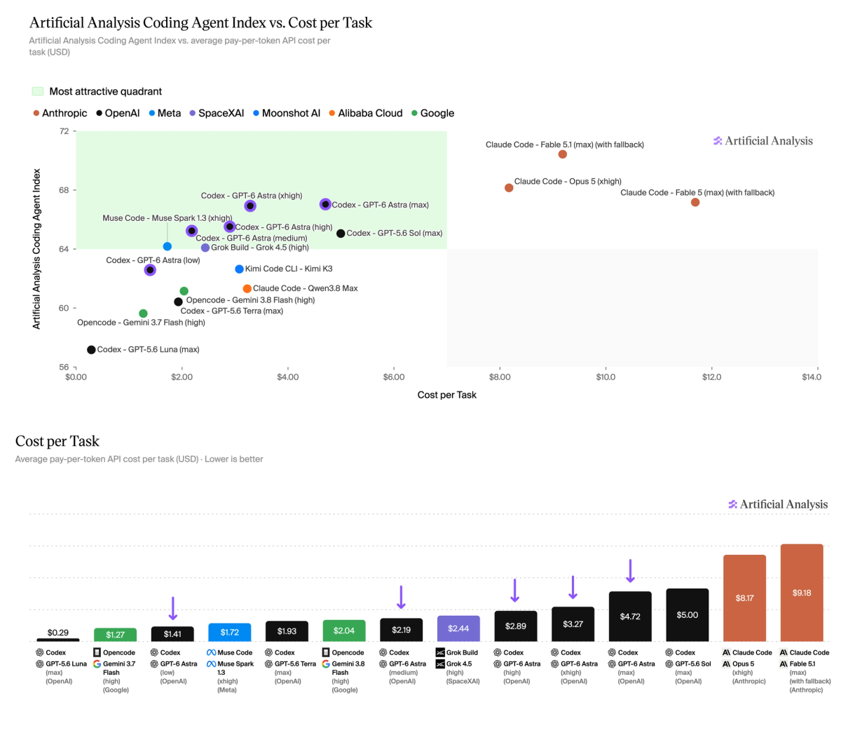А вот в Coding Agent Index картина обратная: Astra на границе Парето-эффективности – стоит примерно как GPT-5.6 Sol на максимальном усилии, но набирает на 2 пункта больше