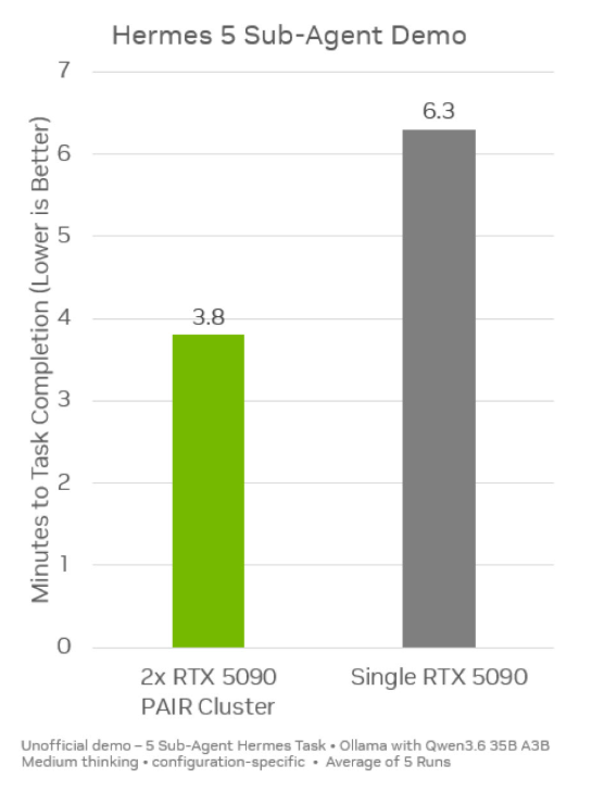 Сравнение времени выполнения мультиагентного сценария Hermes на одном ПК с GeForce RTX® 5090 и в кластере из двух узлов NVIDIA PAIR®. Источник. Сравнение времени выполнения мультиагентного сценария Hermes на одном ПК с GeForce RTX® 5090 и в кластере из двух узлов NVIDIA PAIR®. Источник.