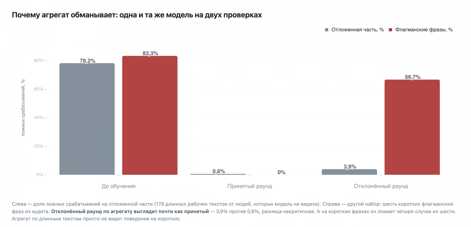 Дообучение детектора промпт-инъекций: пять раундов, четыре неудачи и гейты против регресса - 3 Дообучение детектора промпт-инъекций: пять раундов, четыре неудачи и гейты против регресса - 3
