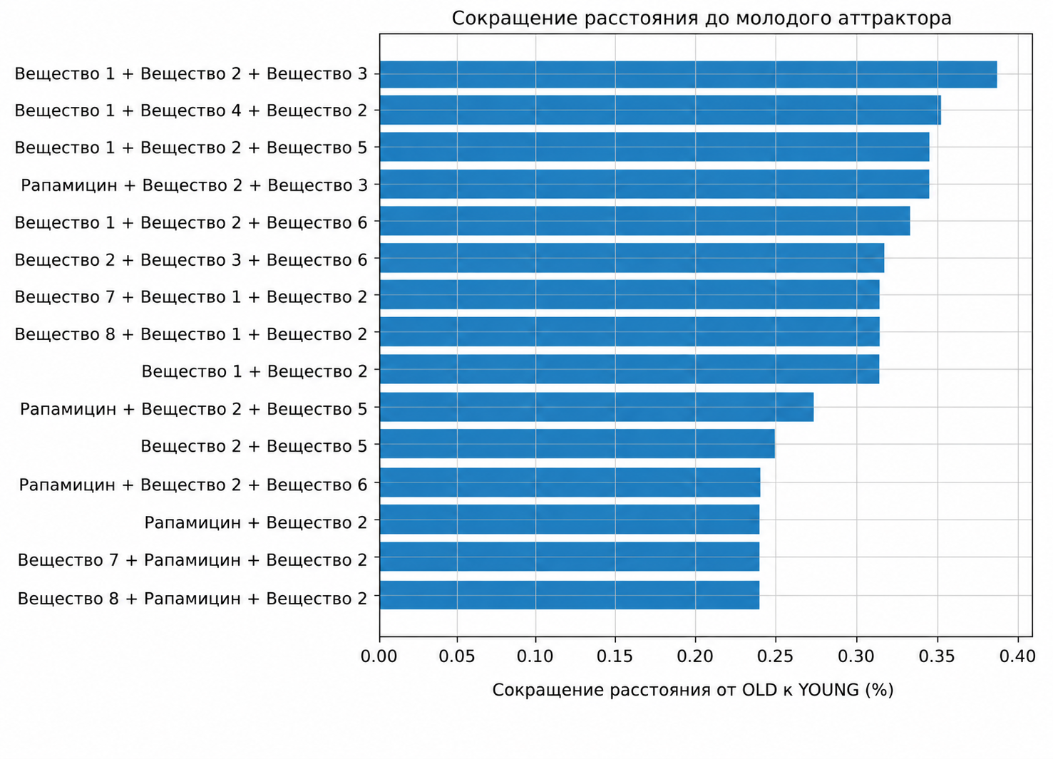  Расчетное сокращение расстояния до молодого аттрактора для различных комбинаций воздействий. Названия веществ пока скрыты, за исключением рапамицина.