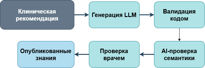От клинических рекомендаций к графу патогенеза: как я уменьшаю галлюцинации LLM в медицинском knowledge graph - 11
