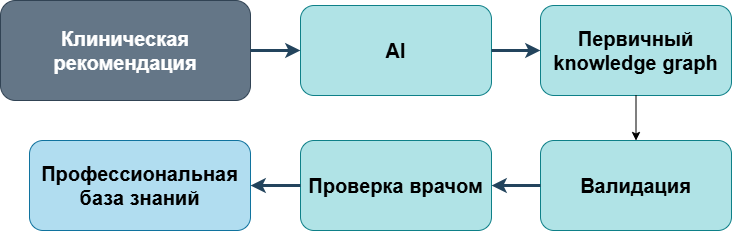 От клинических рекомендаций к графу патогенеза: как я уменьшаю галлюцинации LLM в медицинском knowledge graph - 12