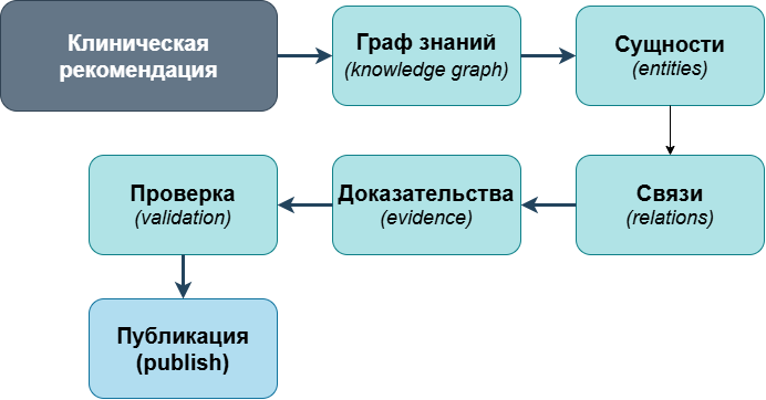 Отдельный вызов модели с отдельной задачей.
