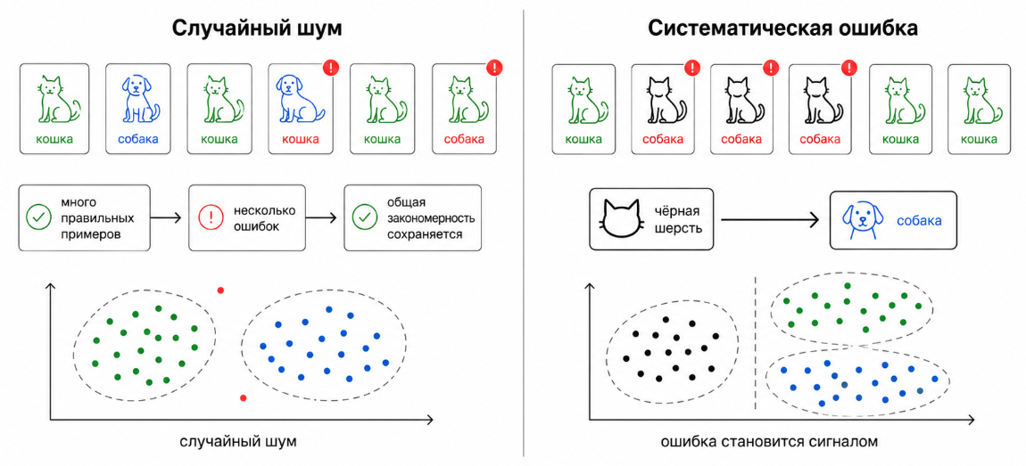 Случайный шум искажает сигнал, а систематическая ошибка порождает новый.