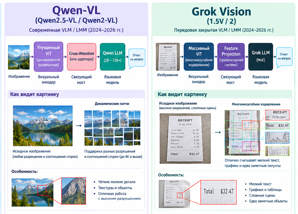 Qwen и Grok