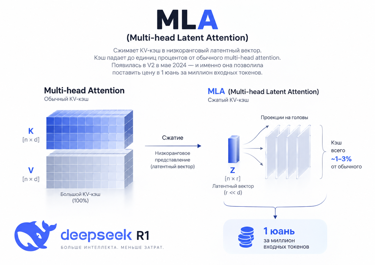 Принцип MLA