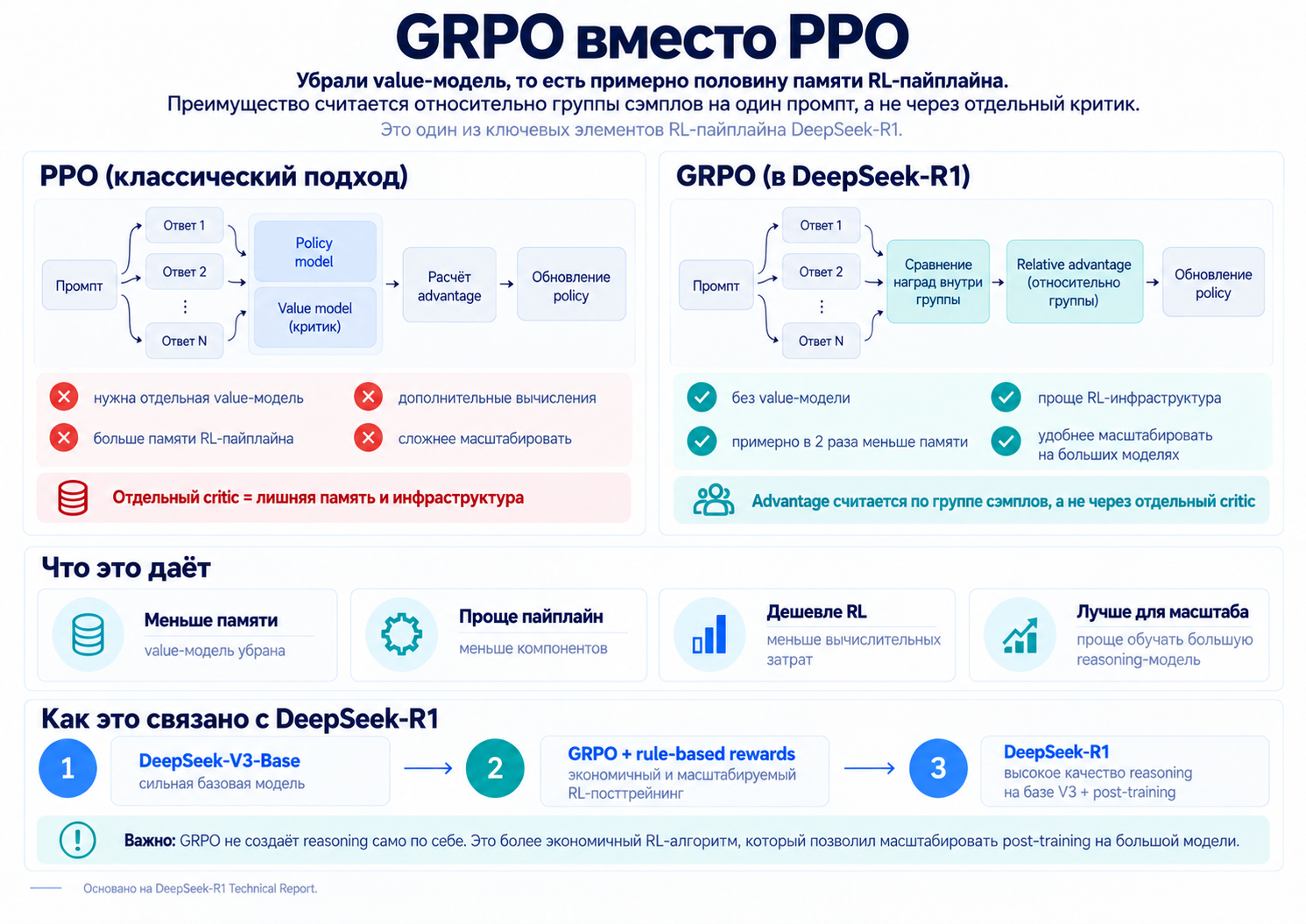 GRPO вместо PPO