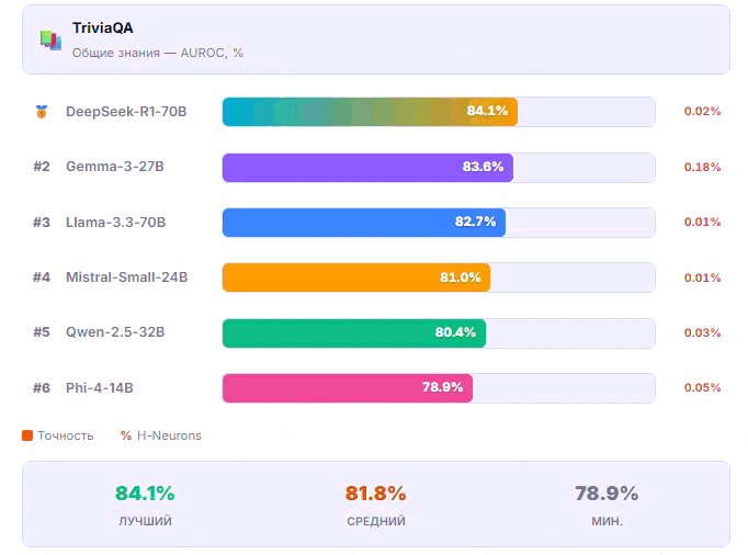 H-Neurons: 0.1% нейронов, из-за которых LLM врут - 4