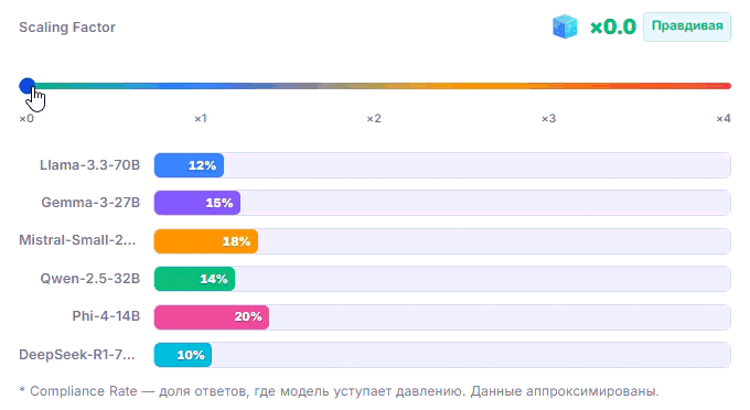 H-Neurons: 0.1% нейронов, из-за которых LLM врут - 6