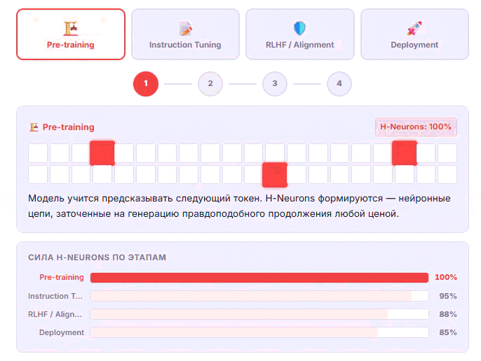 H-Neurons: 0.1% нейронов, из-за которых LLM врут - 8
