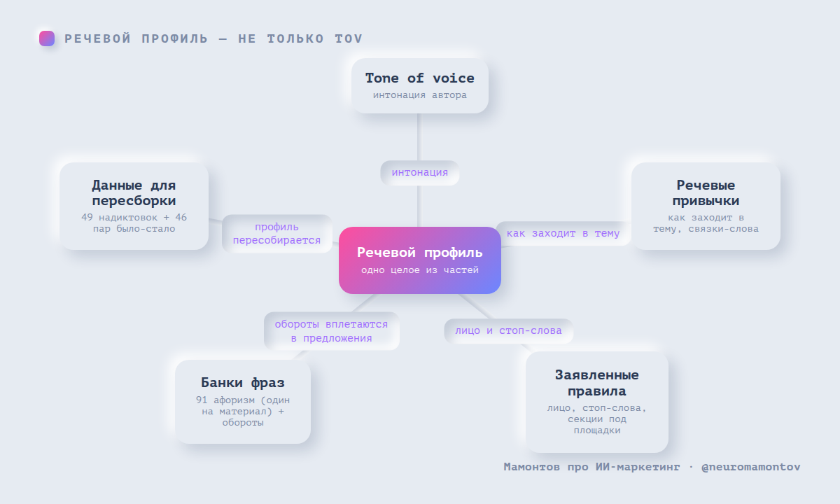 Из чего состоит речевой профиль: схема
