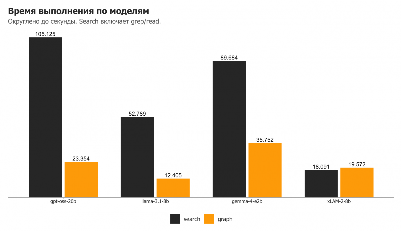 Рисунок 2: Время выполнения по моделям. Округлено до секунды. Search включает grep/read.