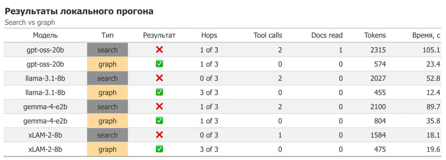 Как с помощью graph RAG добиться многоходовых рассуждений от LLM с 2B весов - 3 Как с помощью graph RAG добиться многоходовых рассуждений от LLM с 2B весов - 3