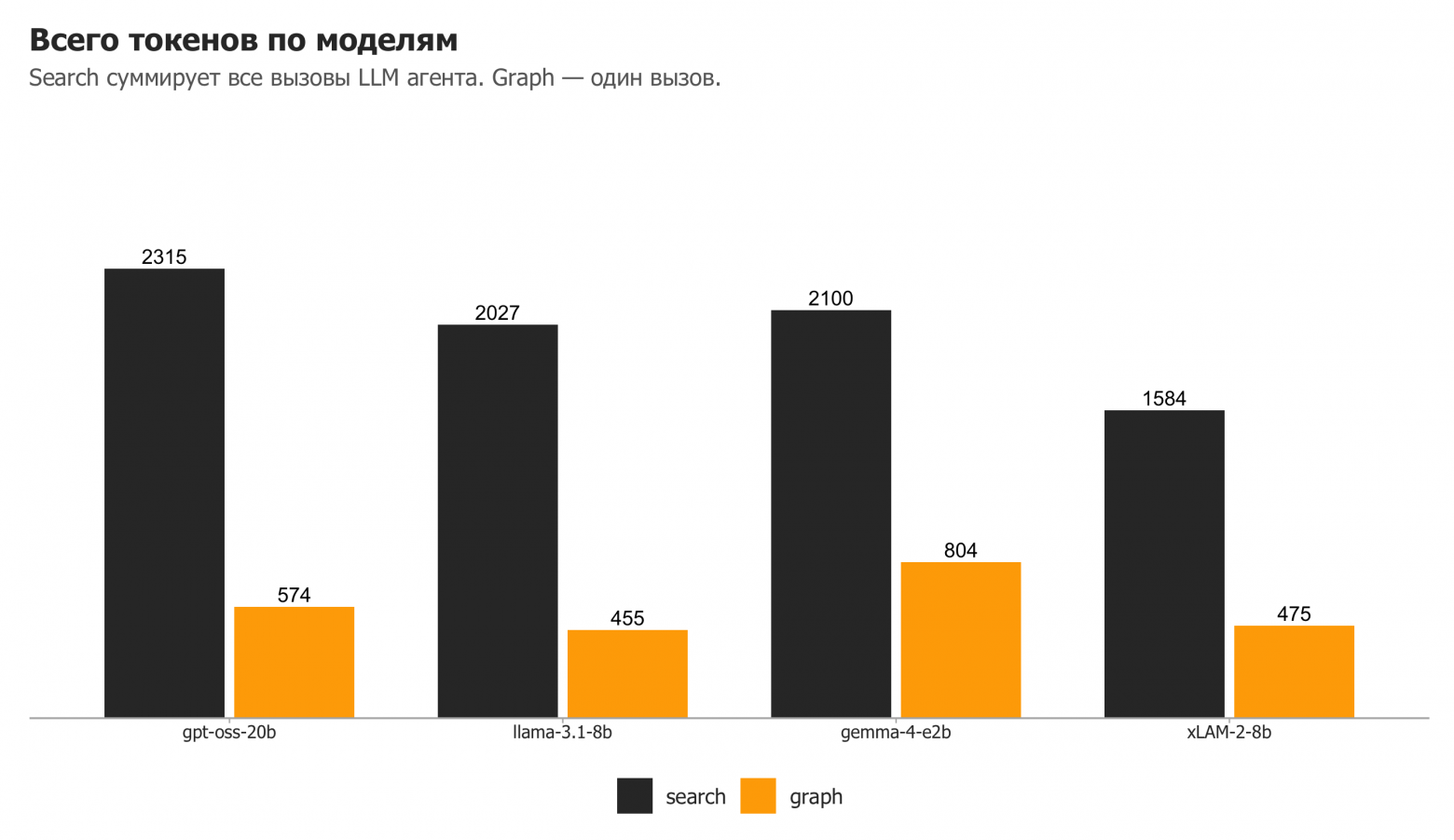 Всего токенов по моделям. Search суммирует все вызовы LLM агента. Graph — один вызов.
