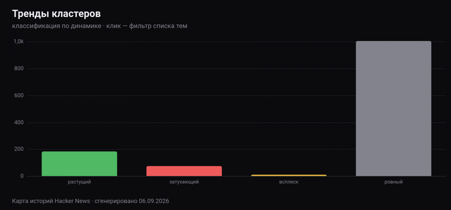 Я проанализировал 100 000 постов с Hacker News и вот что хочу сказать - 30 Я проанализировал 100 000 постов с Hacker News и вот что хочу сказать - 30