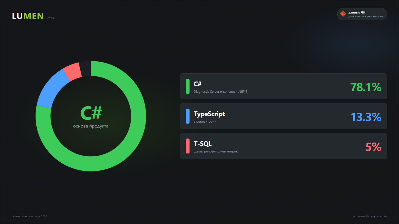  Доля языков в репозитории по данным Git: C# 78%, TypeScript 13%, T-SQL 5%.  