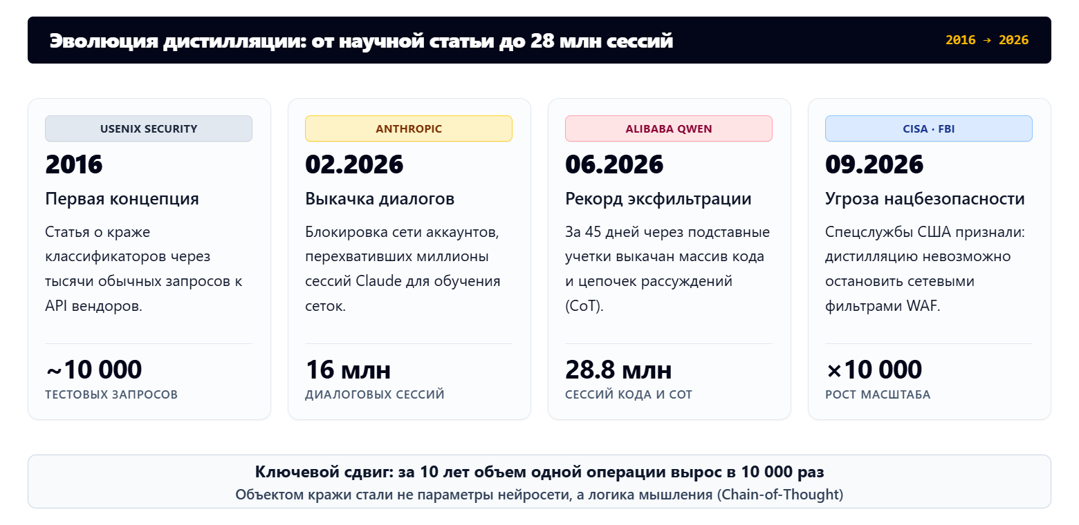 Эволюция дисцилляции