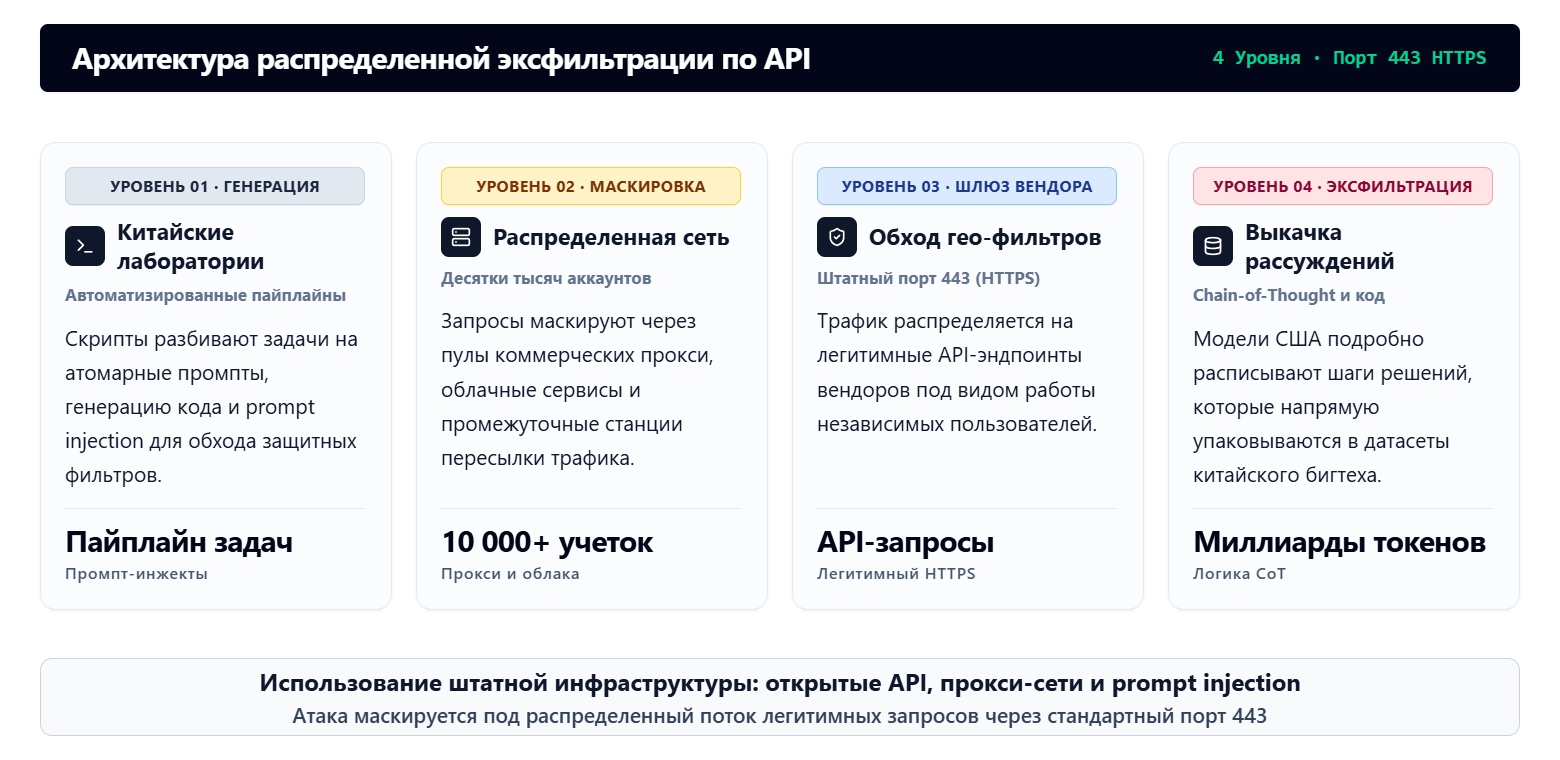 Архитектура 4 уровней через порт 443