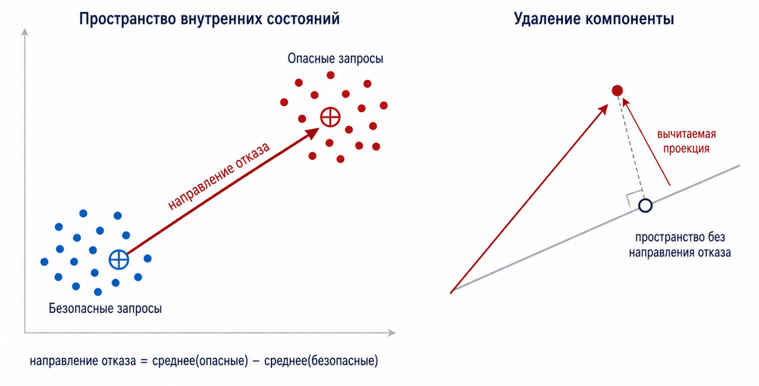 «Извини, я не могу тебе с этим помочь»: почему LLM отказывается выполнять запросы - 4