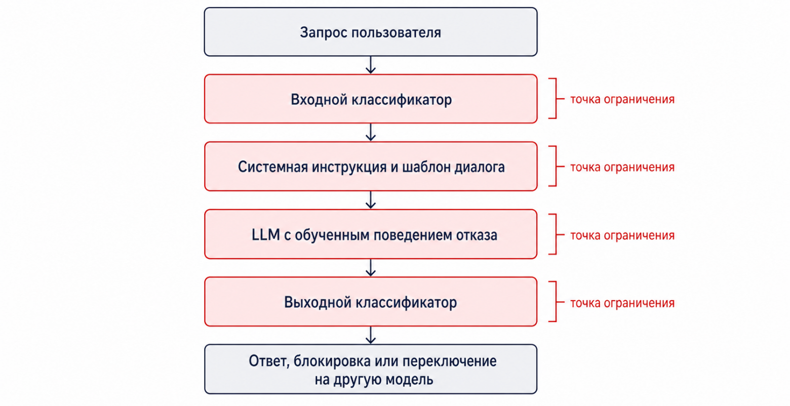 «Извини, я не могу тебе с этим помочь»: почему LLM отказывается выполнять запросы - 1