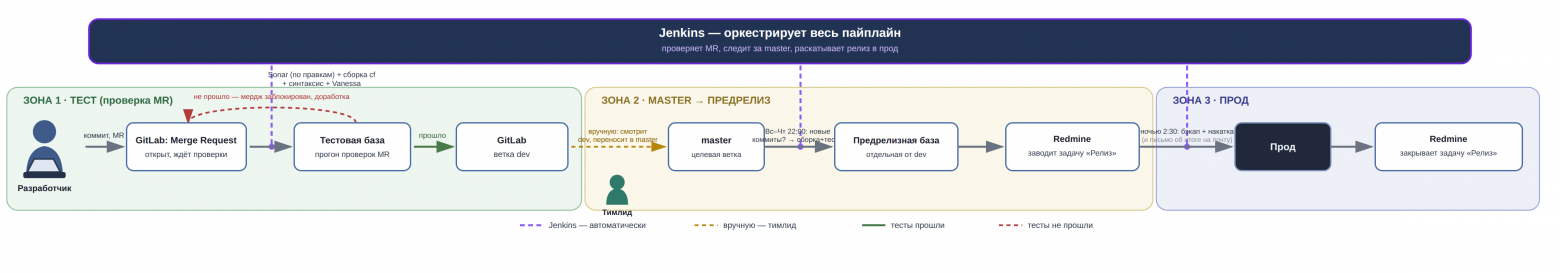 Как построили DevOps вокруг системы для клиники - 2 Как построили DevOps вокруг системы для клиники - 2