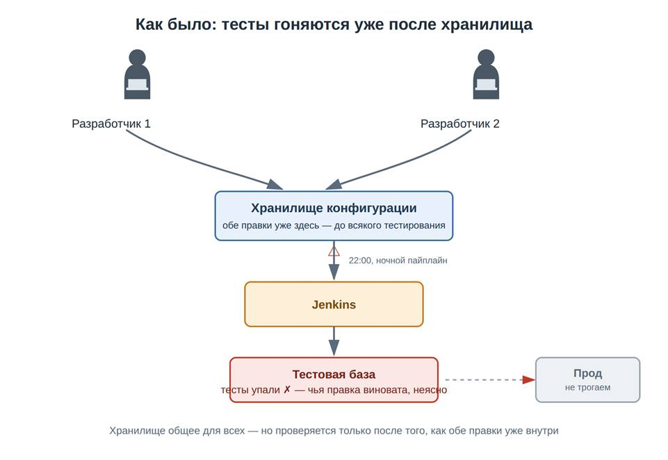Как построили DevOps вокруг системы для клиники - 1 Как построили DevOps вокруг системы для клиники - 1