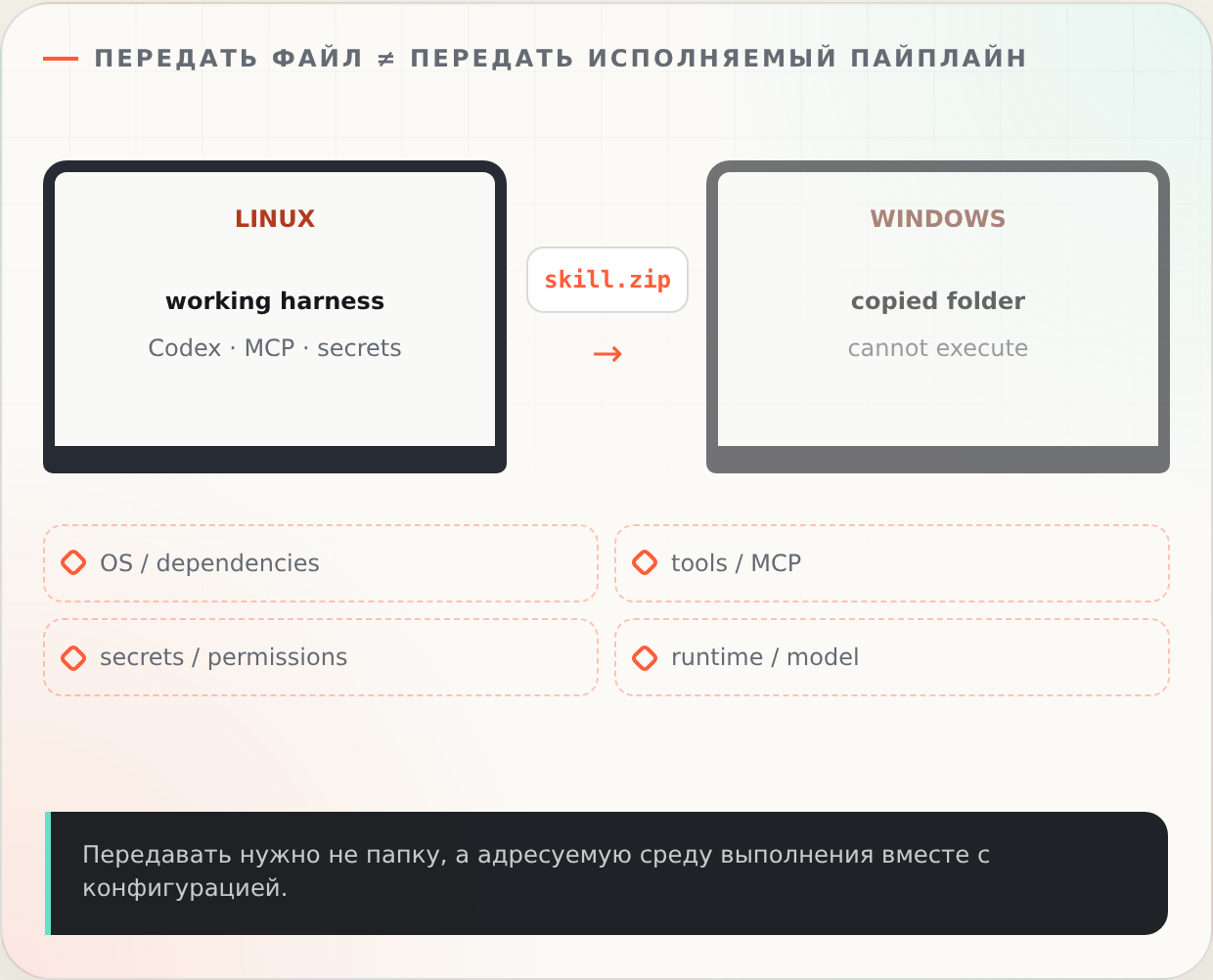 Архив с навыком передаётся с одной машины на другую, но не переносит операционную систему, инструменты, секреты и runtime