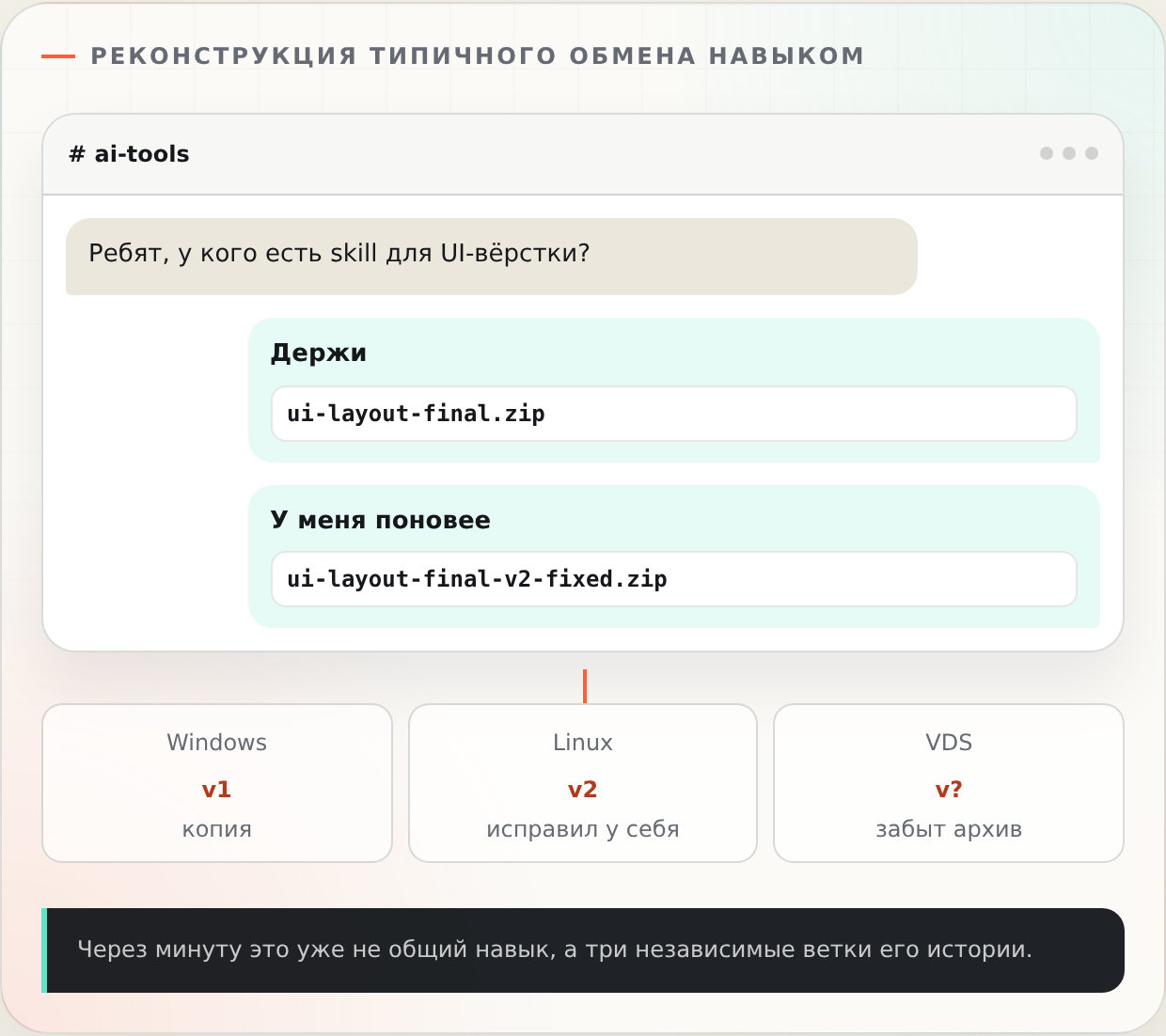Реконструкция переписки: разработчики спрашивают навык в мессенджере, получают несколько zip-архивов, после чего на трёх машинах возникают разные версии