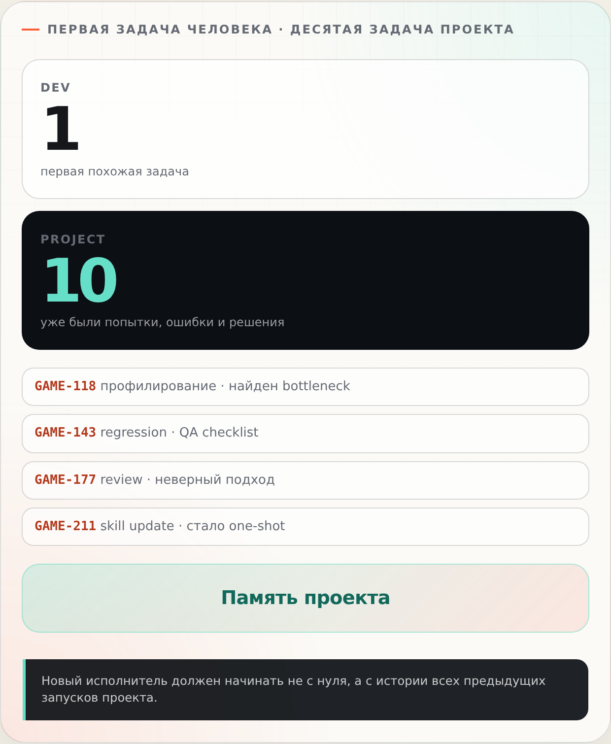 Для разработчика похожая задача первая, а для проекта уже десятая; предыдущий опыт скрыт в личных историях и не попадает в память проекта