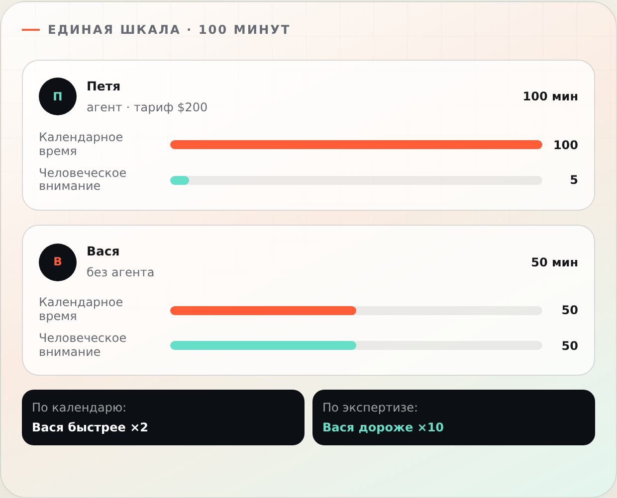 Петя заканчивает задачу за сто минут, но тратит пять минут собственного времени; Вася заканчивает за пятьдесят минут, но работает все пятьдесят минут сам