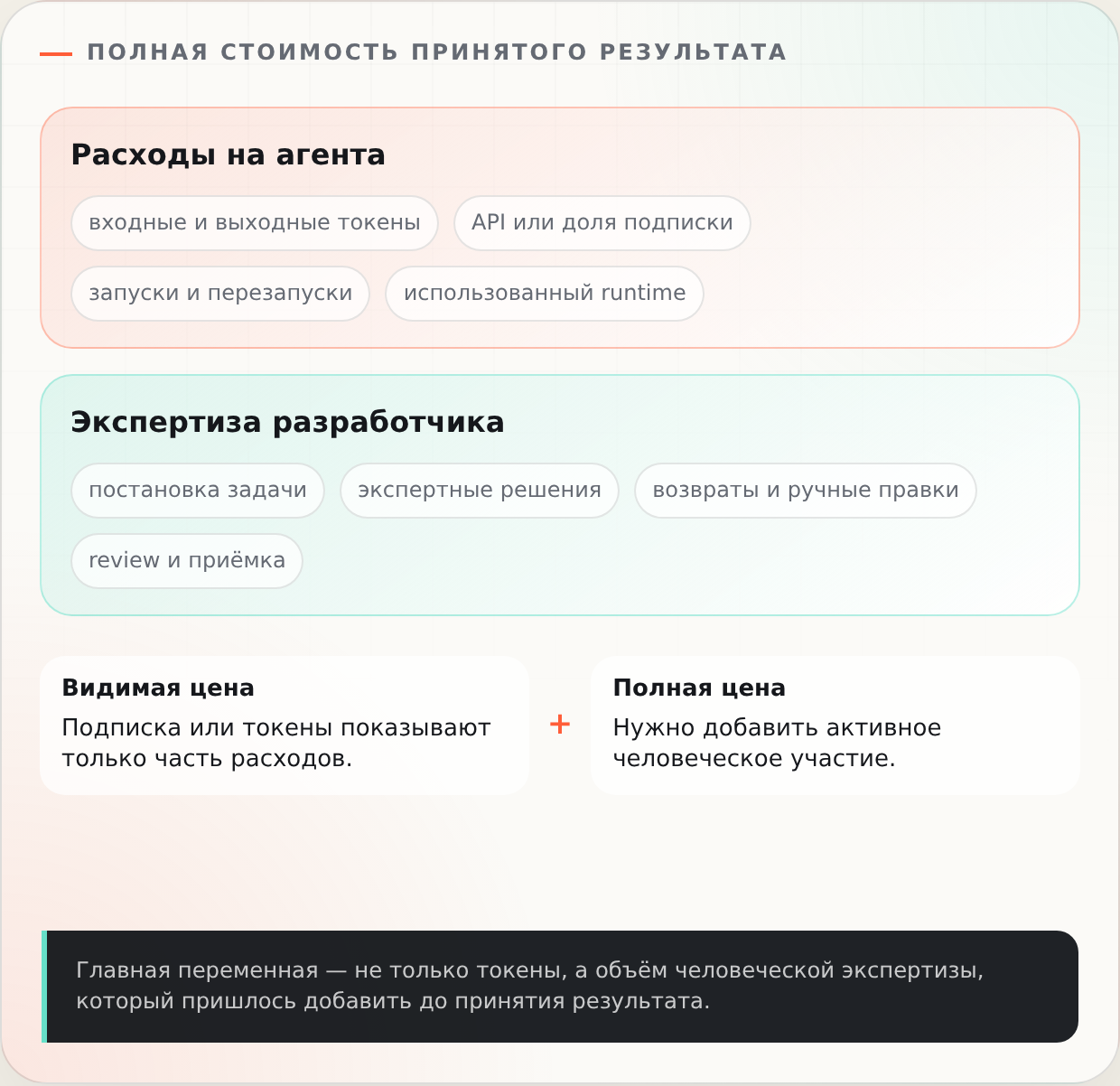 Полная стоимость принятого результата складывается из расходов на агента и активного участия разработчика.
