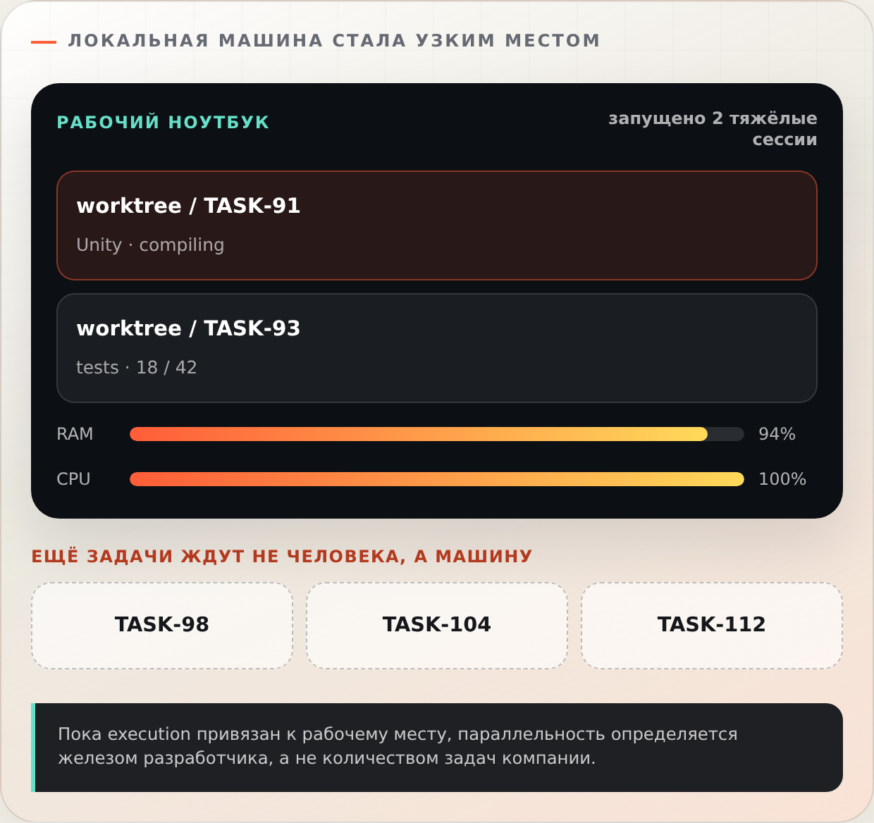 Локальная машина занята двумя тяжёлыми сессиями, а новые агентные задачи ждут свободный runtime