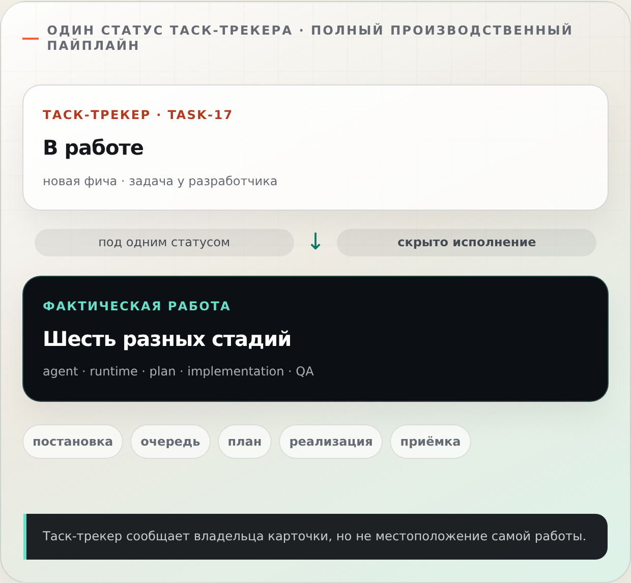 Одна карточка таск-трекера со статусом В работе скрывает стадии постановки, ожидания, планирования, реализации и приёмки.