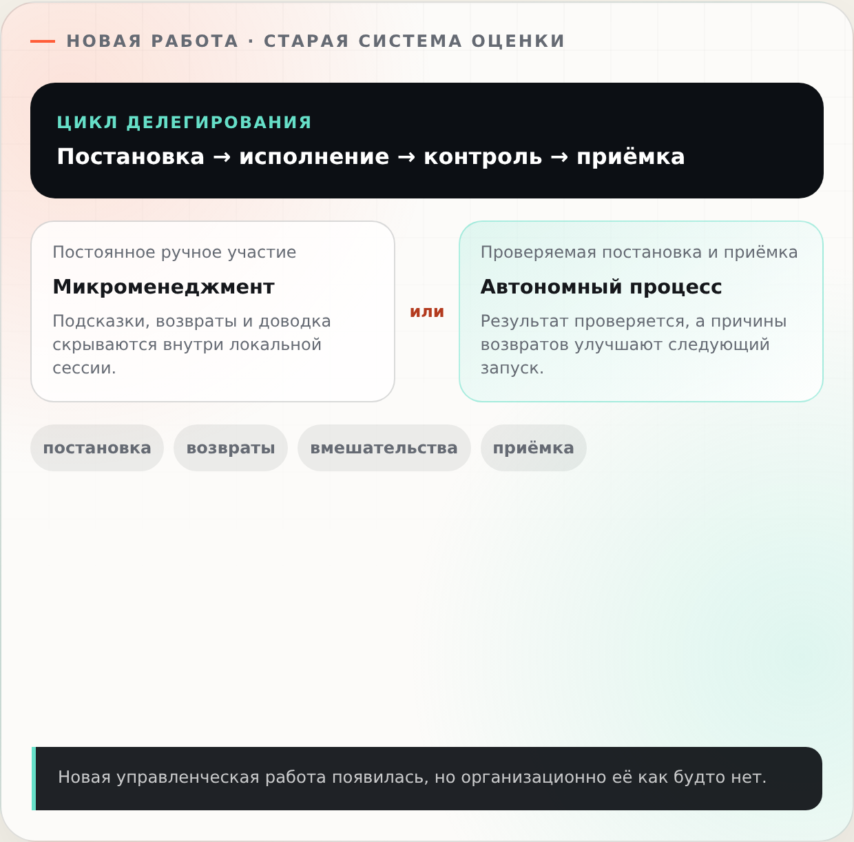 Разработчик ставит работу агенту, контролирует исполнение и принимает результат, но команда не видит качество этого делегирования.