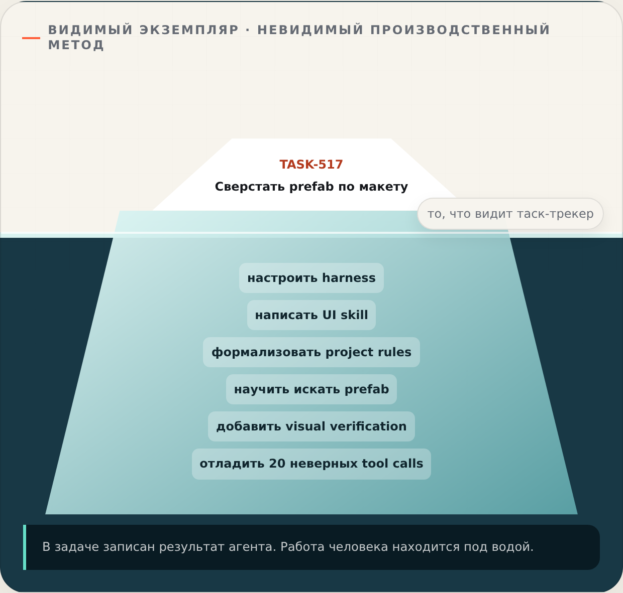 Над водой видна одна задача из таск-трекера, под водой скрыты настройка harness, навыки, инструменты, правила проекта и отладка пайплайна