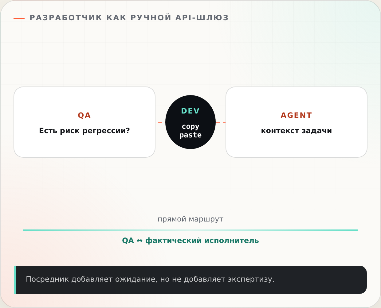 Вопрос QA проходит к агенту через разработчика и возвращается тем же путём, хотя разработчик не добавляет информации