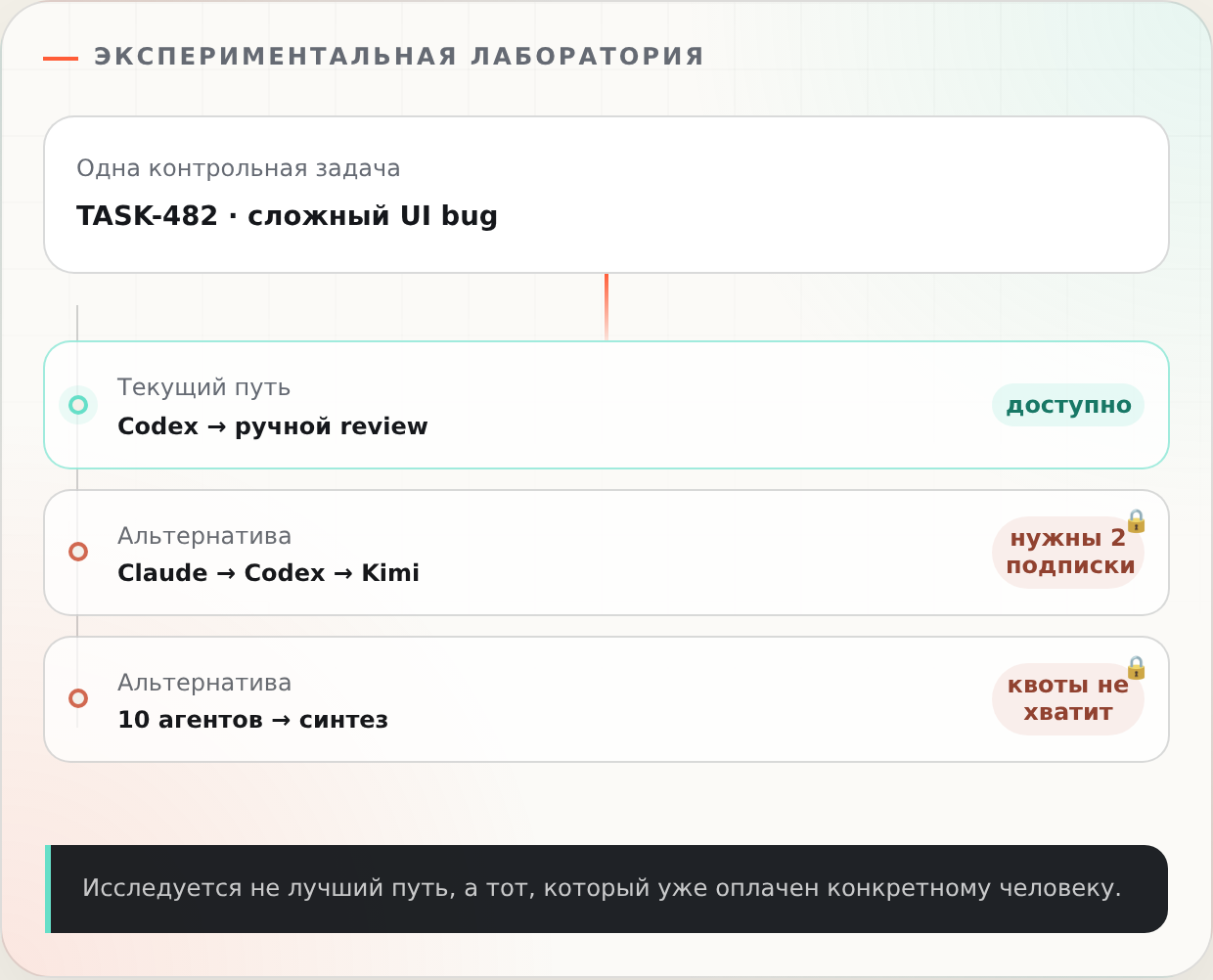 Одна задача разветвляется на три возможных пайплайна, но два из них заблокированы подписками и квотами