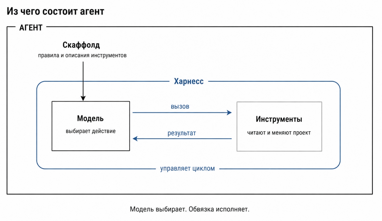 Агент — вся связка. Скаффолд задаёт условия, модель выбирает действие, харнесс исполняет цикл.  